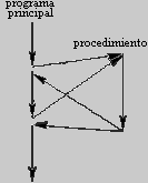 \begin{figure}
{\centerline{
\psfig {file=FIGS/procedure-call.eps,width=3cm}
}}\end{figure}