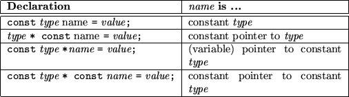 \begin{tabular}
{\vert l\vert p{0.4\textwidth}\vert} \hline
{\bf Declaration} & ...
 ...value}{\tt ;} &
 constant pointer to constant {\em type} \\  \hline\end{tabular}