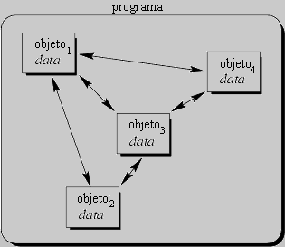 \begin{figure}
{\centerline{
\psfig {file=FIGS/object-oriented.eps,width=7cm}
}}\end{figure}